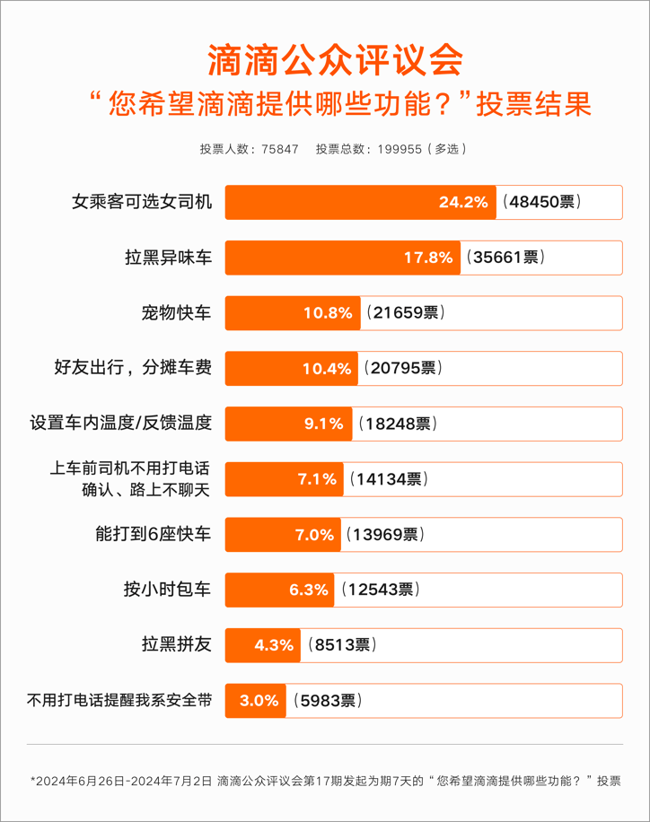 最想要的滴滴功能：女乘客可选女司机、拉黑异味车、宠物快车位列前三  第1张