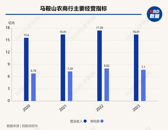 年内第三家银行撤回IPO申请， 马鞍山农商行回应：系后续战略发展考虑  第1张