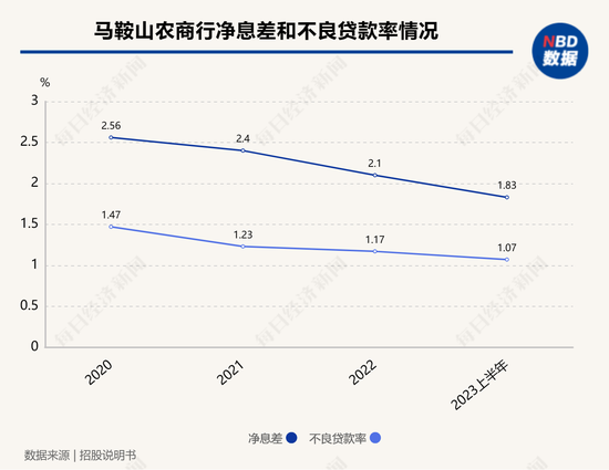 年内第三家银行撤回IPO申请， 马鞍山农商行回应：系后续战略发展考虑  第2张