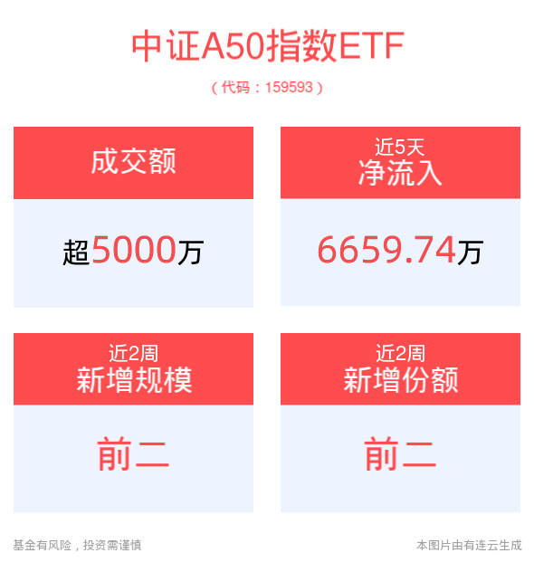 大盘风格持续占优，平安中证A50指数ETF(159593)有望三连阳，近2周份额增长超4亿份