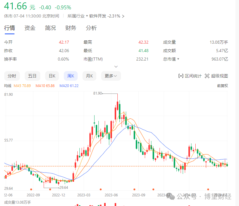 股价几近“腰斩”、业绩承压，“星火4.0”能救科大讯飞吗？  第2张