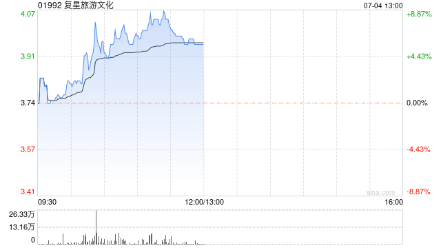 复星旅游文化现涨近6% 机构指公司旅游运营业务维持稳健增长  第1张