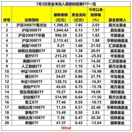 抄底资金，又来了！ETF单日资金净流入超33亿元