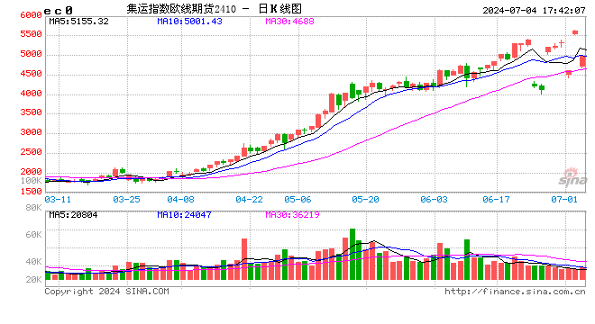 收评：集运指数涨超3% 菜粕跌超3%