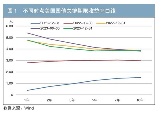 通胀的周期性特征及商业银行应对策略——基于对本轮美国通胀的探讨  第1张