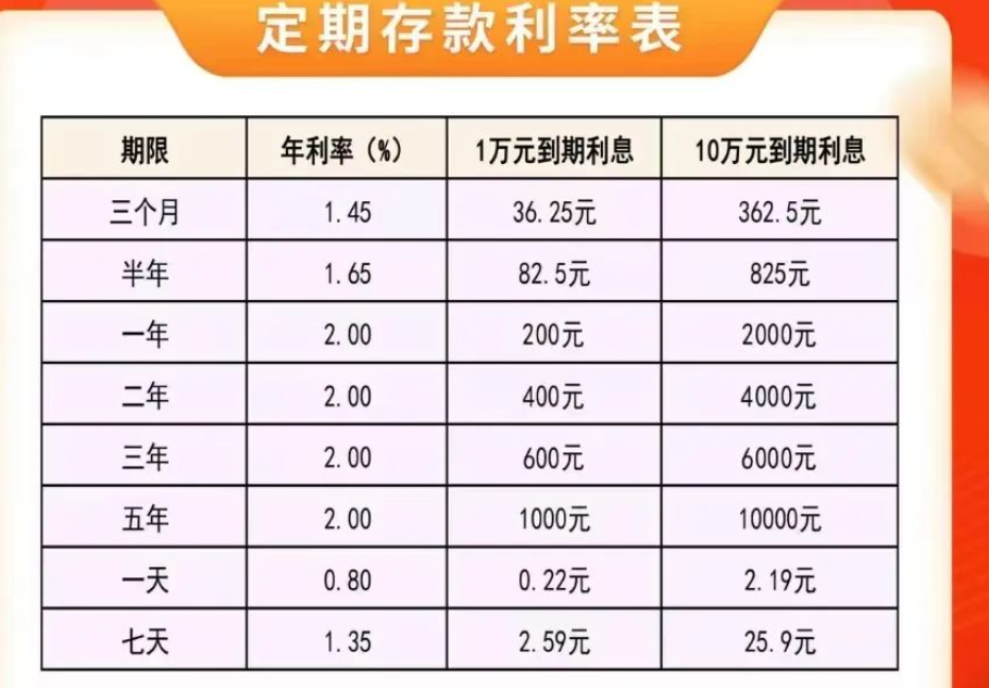 7月来部分银行逆势上调个别期限定存利率 山西交城农商行1年、2年、3年、5年存款现相同利率