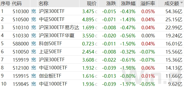 分化加剧！银行独自飘红，神秘资金再度抄底ETF基金  第6张