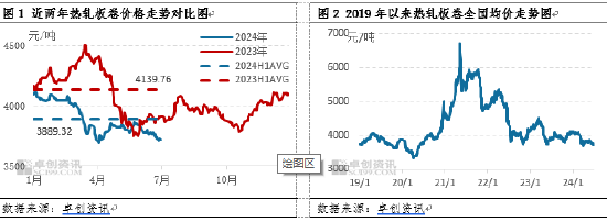 热轧板卷半年度总结：上半年风雨兼程，下半年或柳暗花明  第3张