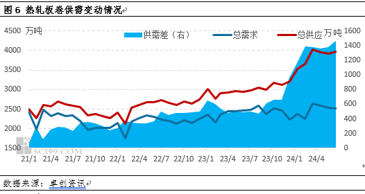 热轧板卷半年度总结：上半年风雨兼程，下半年或柳暗花明  第6张