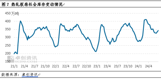 热轧板卷半年度总结：上半年风雨兼程，下半年或柳暗花明  第7张