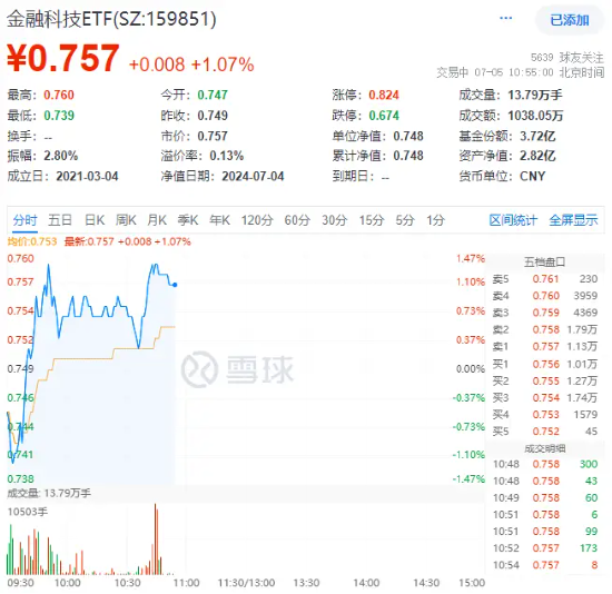 金融科技逆市走强，同花顺反弹超3%，金融科技ETF（159851）上涨1%，近五日吸金649万元！  第2张