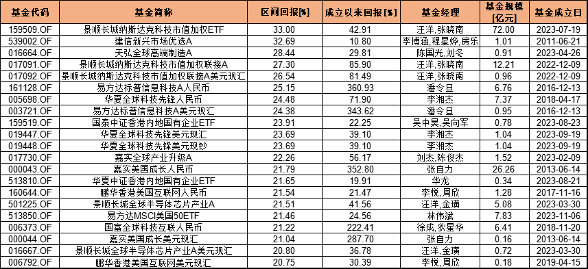 盘点2024上半年QDII基金表现：景顺长城纳斯达克科技市值加权涨33% 嘉实全球创新龙头美元亏27.66%  第1张