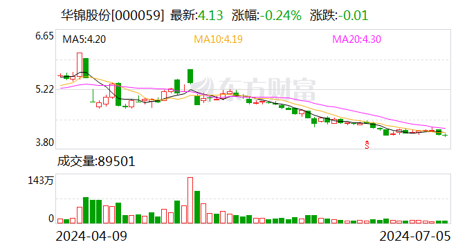 华锦股份：预计上半年净亏损6亿元-8亿元