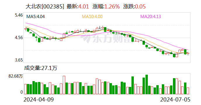 大北农：6月份生猪销售收入7.03亿元