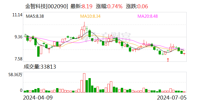 金智科技：预计2024年上半年净利润为2600万元~3300万元 同比增长43.38%~81.98%  第1张