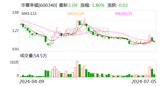 华夏幸福：下属公司拟以5586万元受让泾阳裕鼎49%股权  第1张