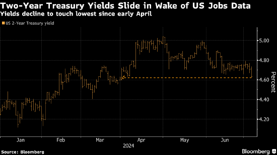 2年期美债收益率一度创三个月最低 非农就业数据支持美联储降息前景  第1张