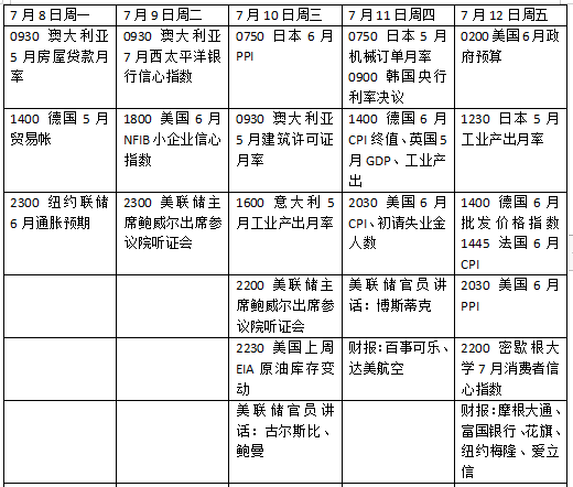 本周外盘看点丨法国议会选举第二轮投票结果或搅动市场，鲍威尔亮相国会  第2张