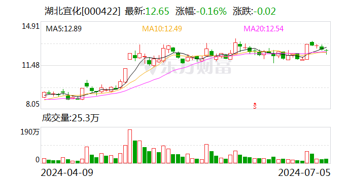 湖北宜化：上半年净利预增102%-126%  第1张