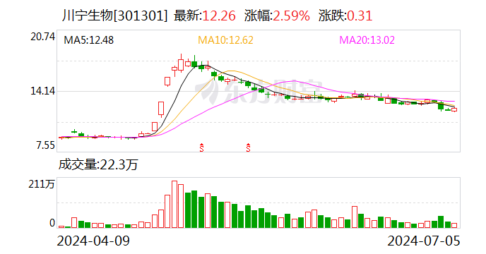 川宁生物：预计2024年上半年净利润为7.3亿元~7.7亿元 同比增长86.76%~97%  第1张