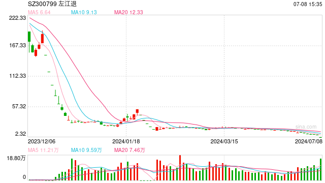 昔日“最贵ST股” 今日变为“左江退”：*ST左江进入退市整理期 跌至2.82元/股  第1张