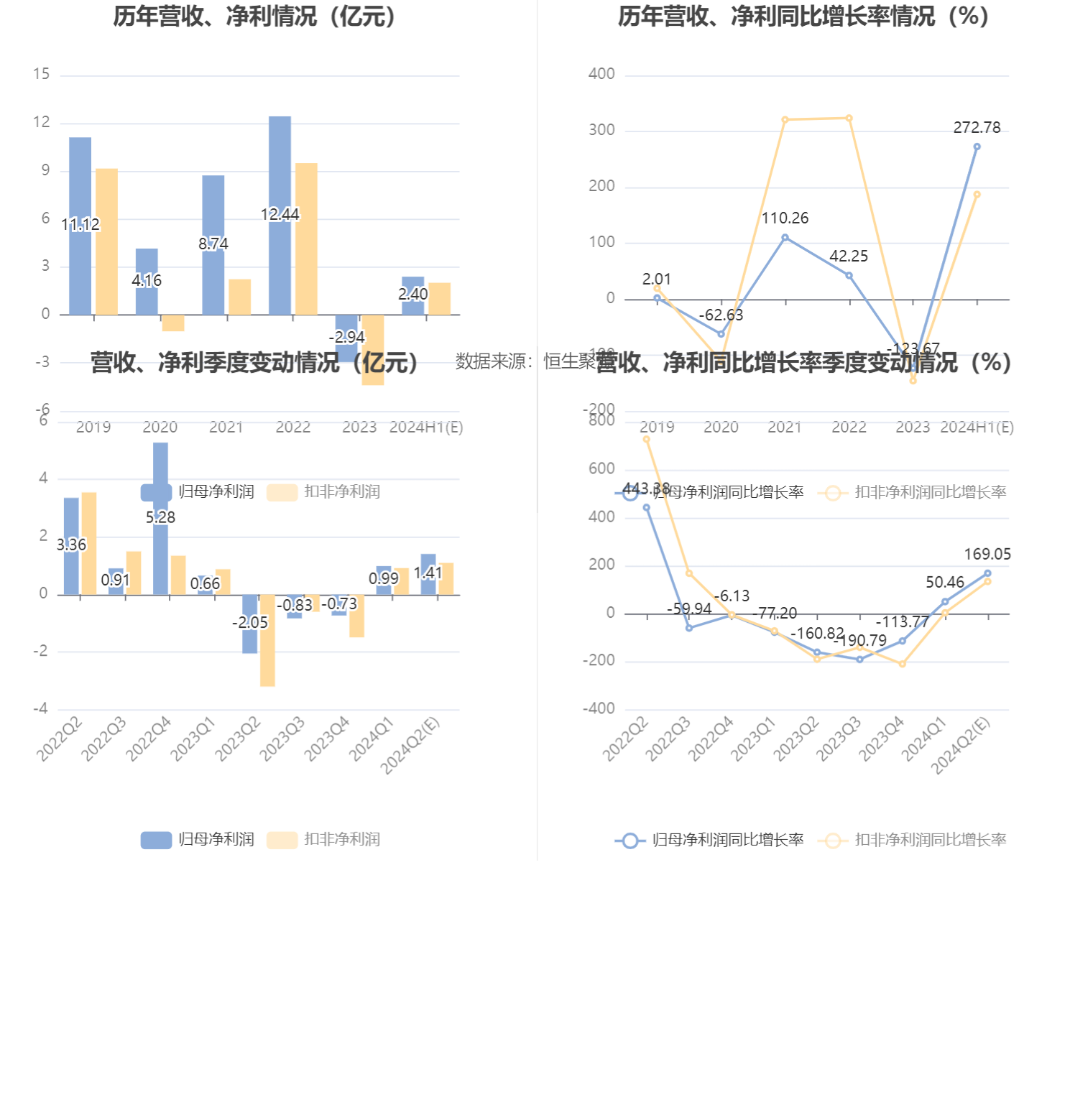 东阳光：预计2024年上半年盈利2亿元-2.8亿元 同比扭亏