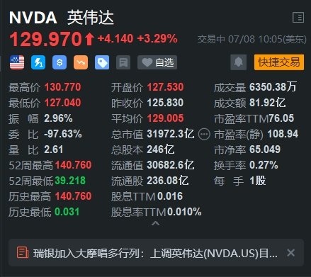 英伟达涨超3% 市值重新站上3.2万亿美元  第1张