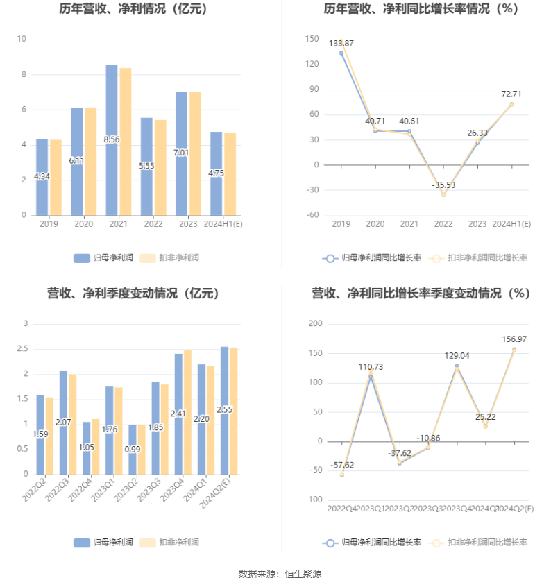 首创证券：预计2024年上半年净利同比增长65.44%-79.98%