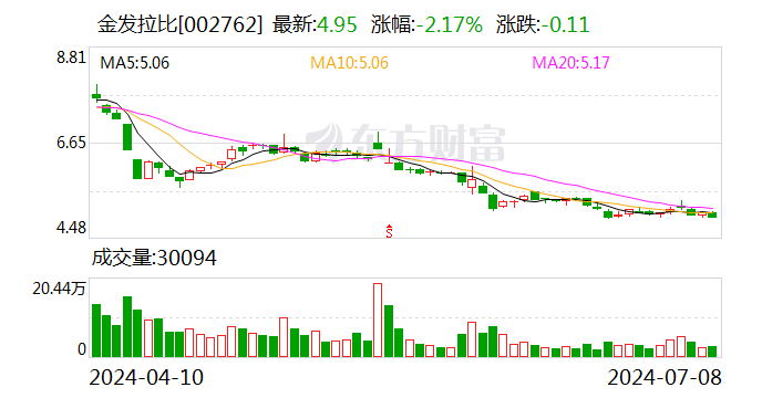 金发拉比：预计2024年上半年净利-300万元至300万元  第1张