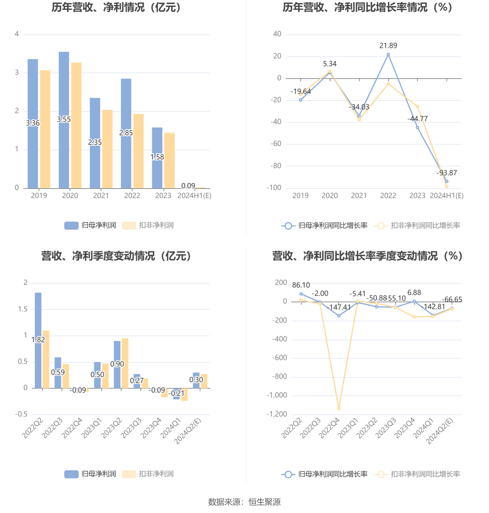 中国卫星：2024年上半年净利同比预降92.69%-95.05%  第6张