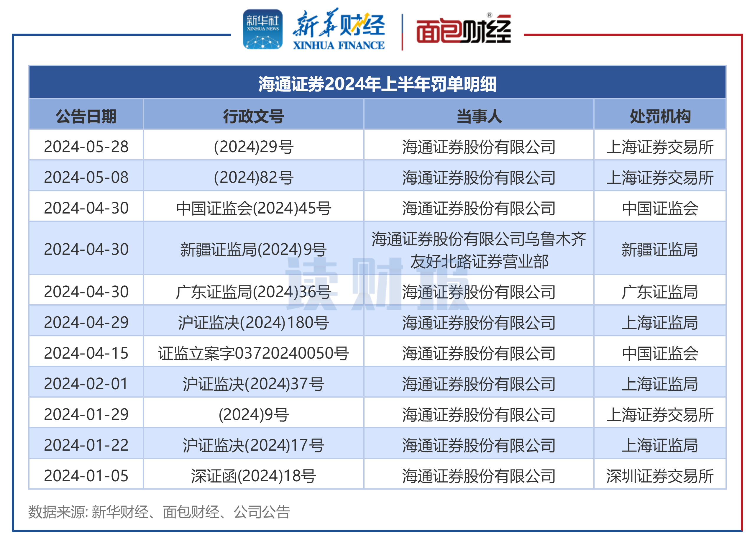 上市券商合规透视：上半年28家被罚，头部券商收罚单数相对较多