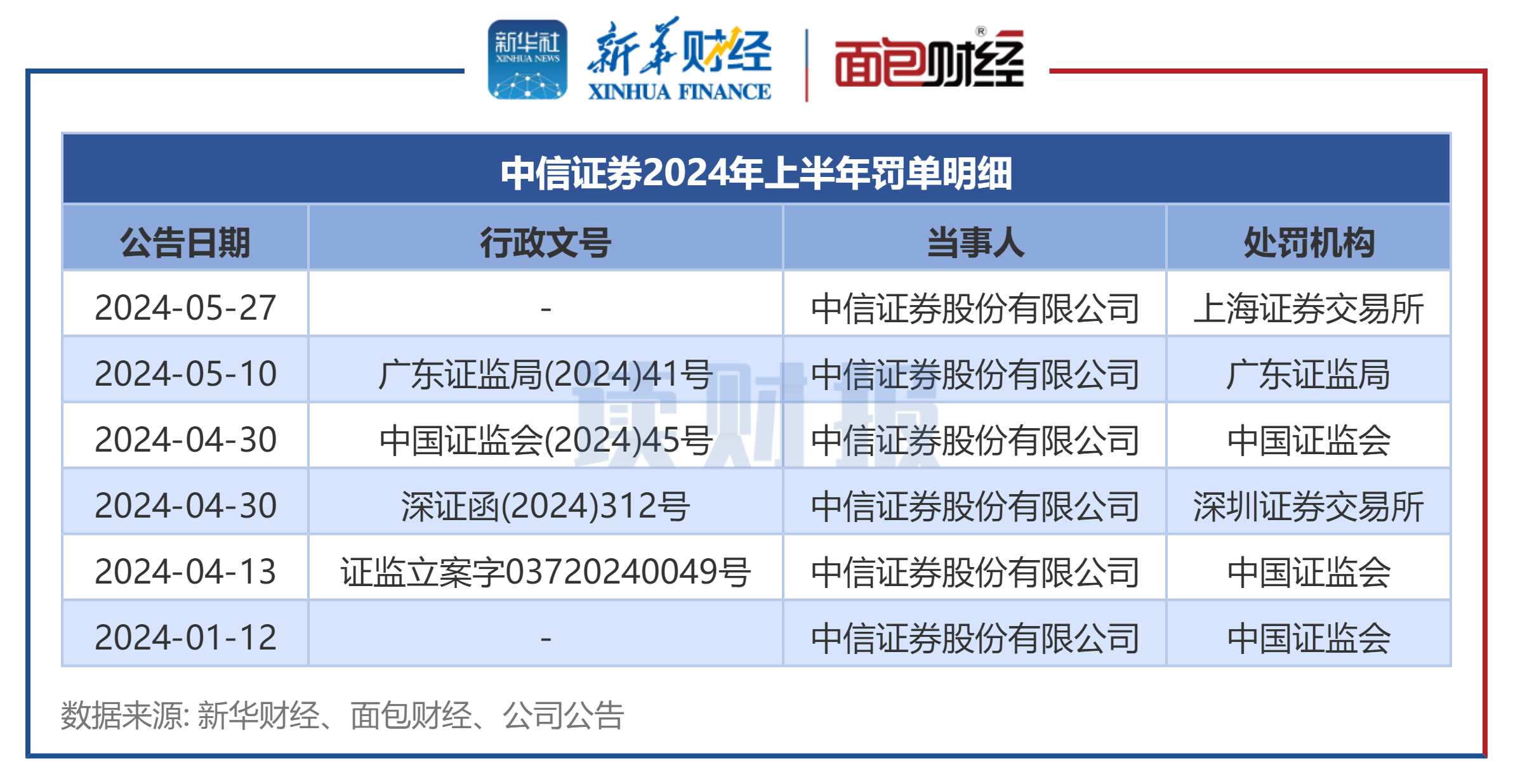 上市券商合规透视：上半年28家被罚，头部券商收罚单数相对较多