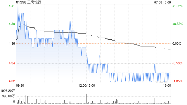 工商银行将于7月16日派发2023年度A股每股现金股息0.3064元  第1张