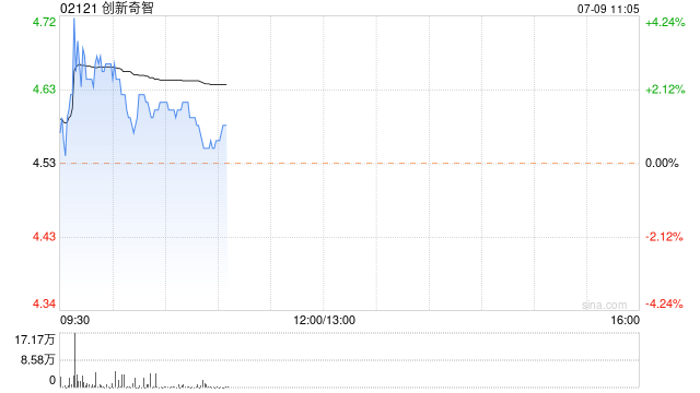 创新奇智早盘涨超3% 公司注册名称已变更