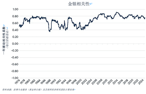 推动金银价格比率的四大因素