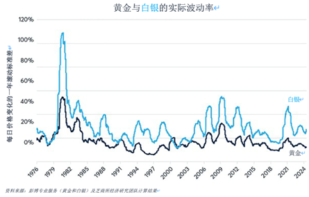 推动金银价格比率的四大因素