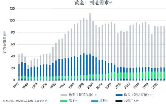 推动金银价格比率的四大因素