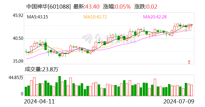 中国神华：预计上半年净利润同比下降8.1%-14.1%  第1张