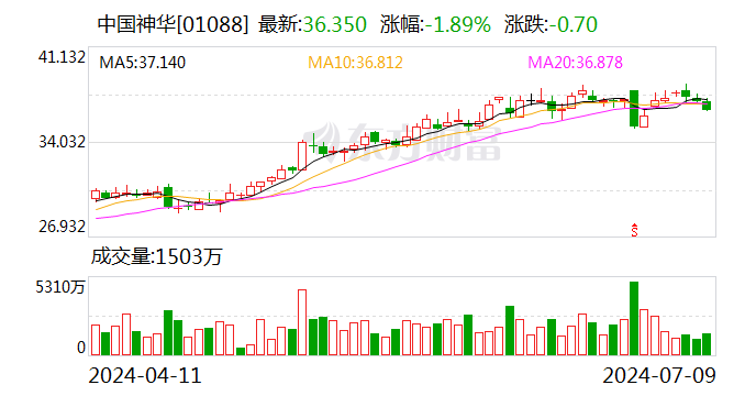 中国神华：预计上半年净利润同比下降8.1%-14.1%  第2张