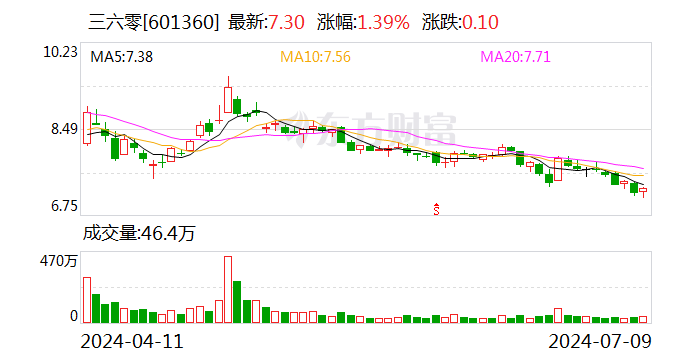 三六零：上半年预计净亏损约2.4亿元至3.5亿元  第1张