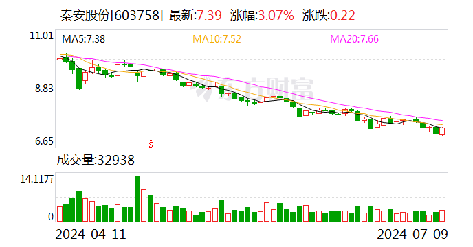 秦安股份：上半年净利同比预减45.4%至53.2%