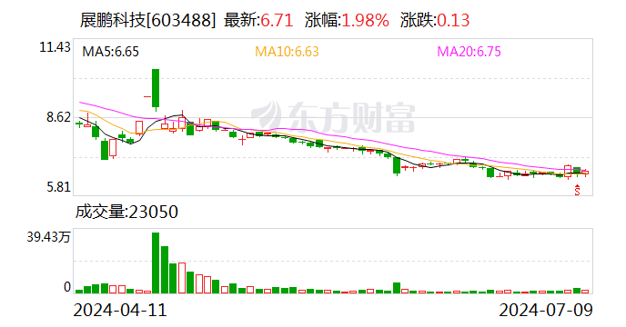 展鹏科技：2024年上半年净利同比预降86.96%-90.69%  第1张