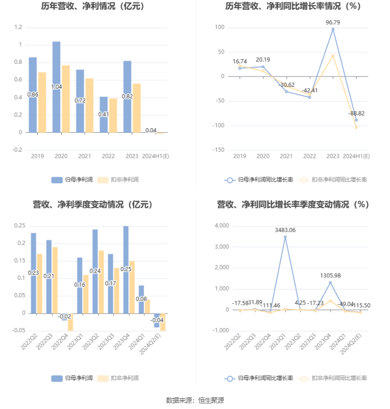 展鹏科技：2024年上半年净利同比预降86.96%-90.69%  第6张