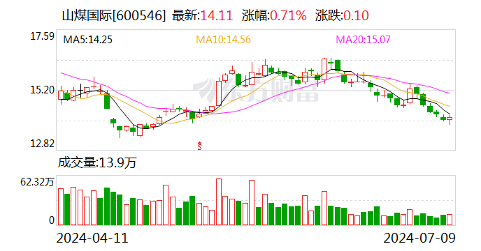 山煤国际：预计2024年上半年净利润为12.5亿元至14.5亿元 同比下降52.58%至59.12%  第1张