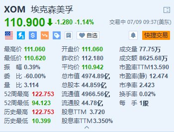 美股异动｜埃克森美孚跌超1.1% 预警次季盈利低于市场预期  第1张