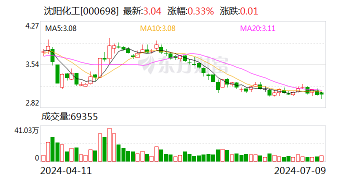 沈阳化工：预计2024年上半年净利润亏损2.4亿元~3.4亿元  第1张