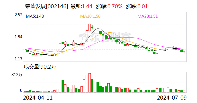 荣盛发展：预计上半年净利润0.5亿-1.5亿元  第1张