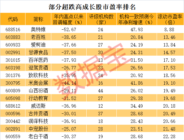 反弹先锋找到！一批低估值优质股砸出黄金坑，多家机构大举建仓，业绩有望持续高增长（附股）