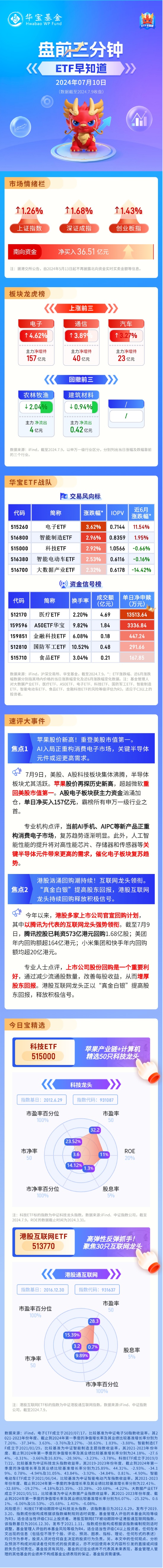 【盘前三分钟】7月10日ETF早知道  第1张