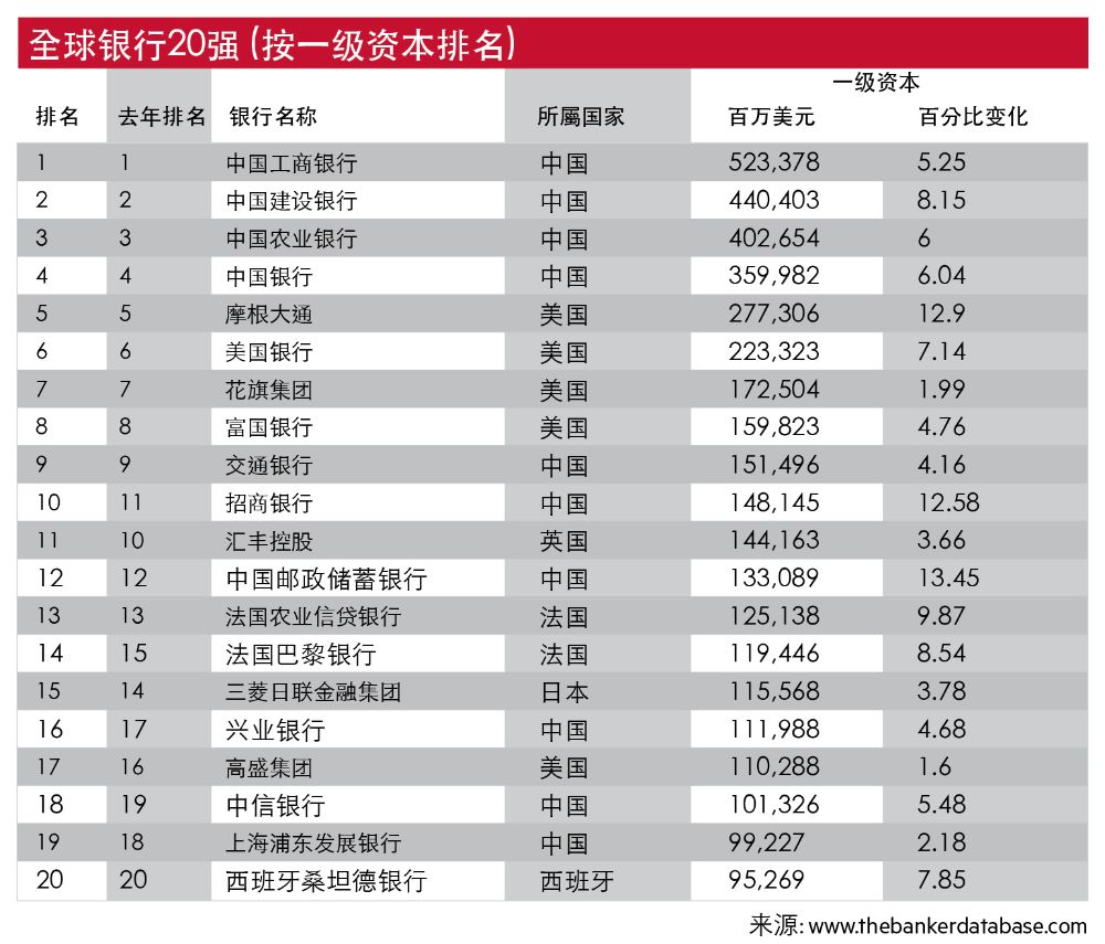 2024世界银行1000强排名发布：国内10家银行进入前20，招行、兴业、中信排名提升  第1张